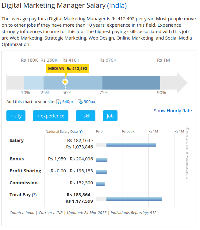 Digital Marketing Manager Salary India