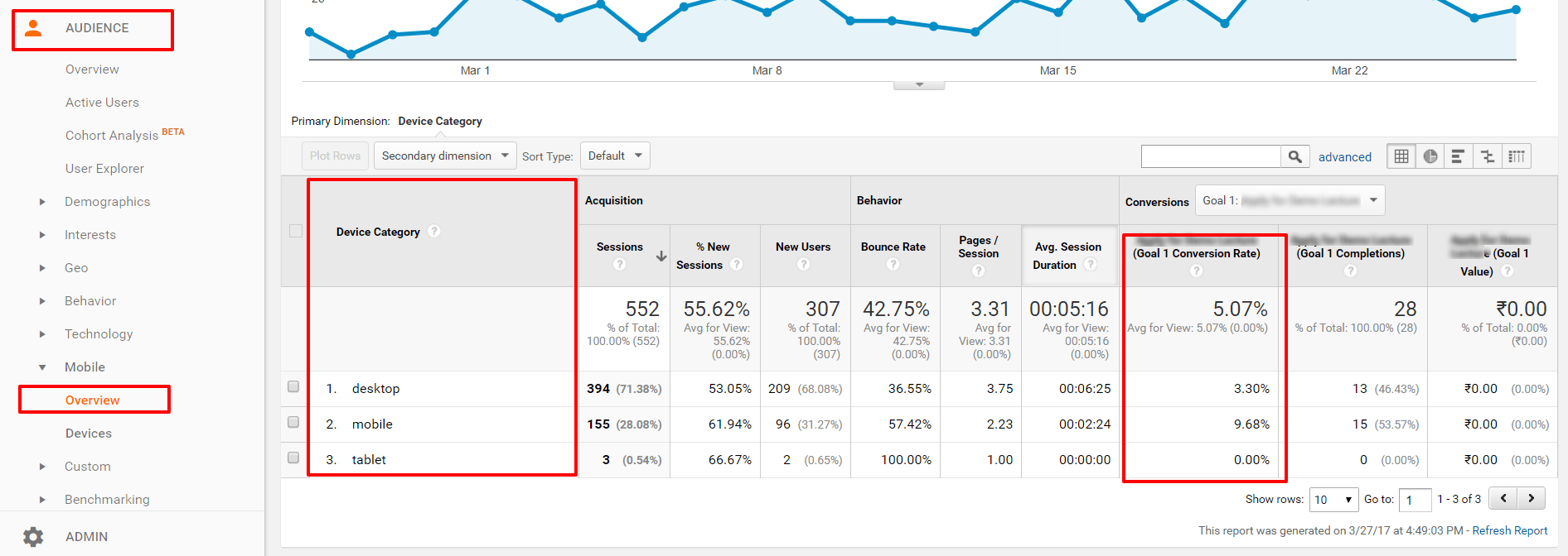 Device Wise Conversion Rate