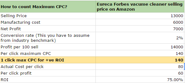 Calculate Max. CPC for +ve ROI