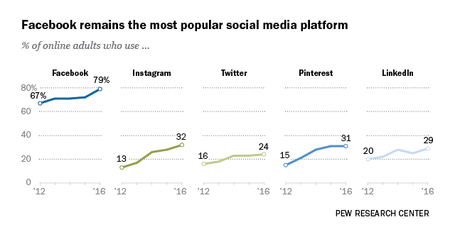 Social Media Platform