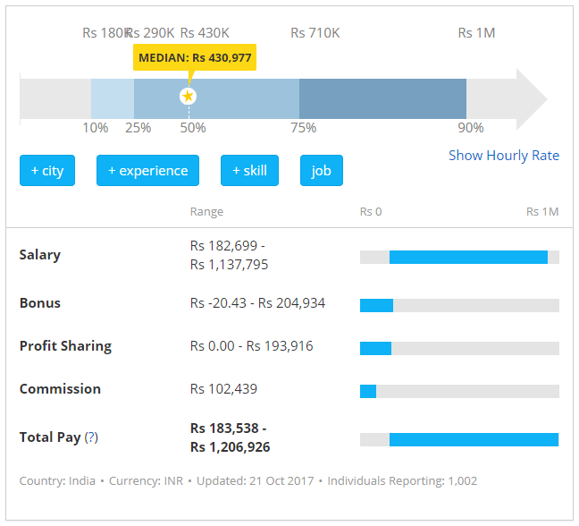 Digital Marketing Manager Salary India