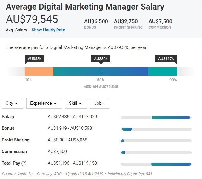 Digital Marketing Manager Salary Australia 