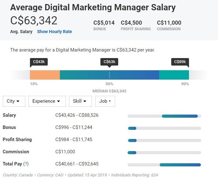 Digital Marketing Manager Salary Canada 