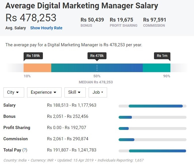 Digital Marketing Manager Salary India 