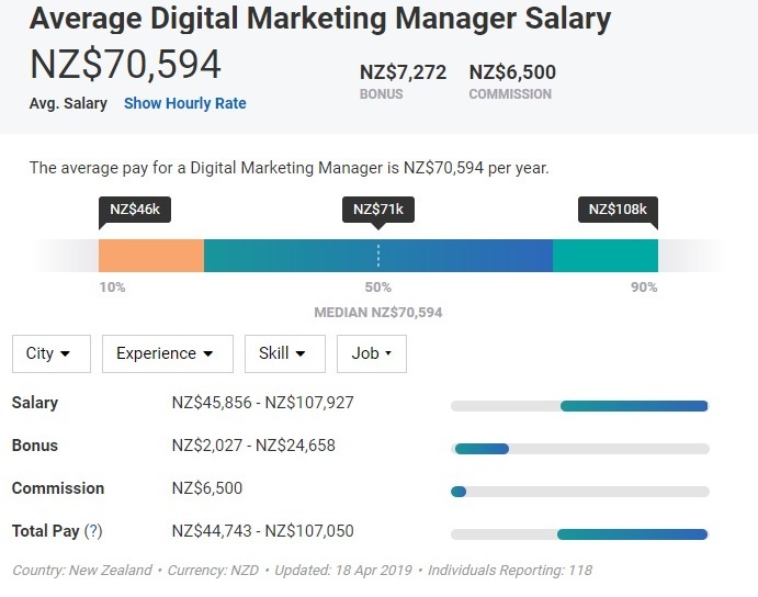 Digital Marketing Manager Salary New Zealand 