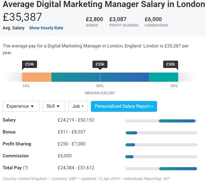 Digital Marketing Manager Salary in London England London United Kingdom 